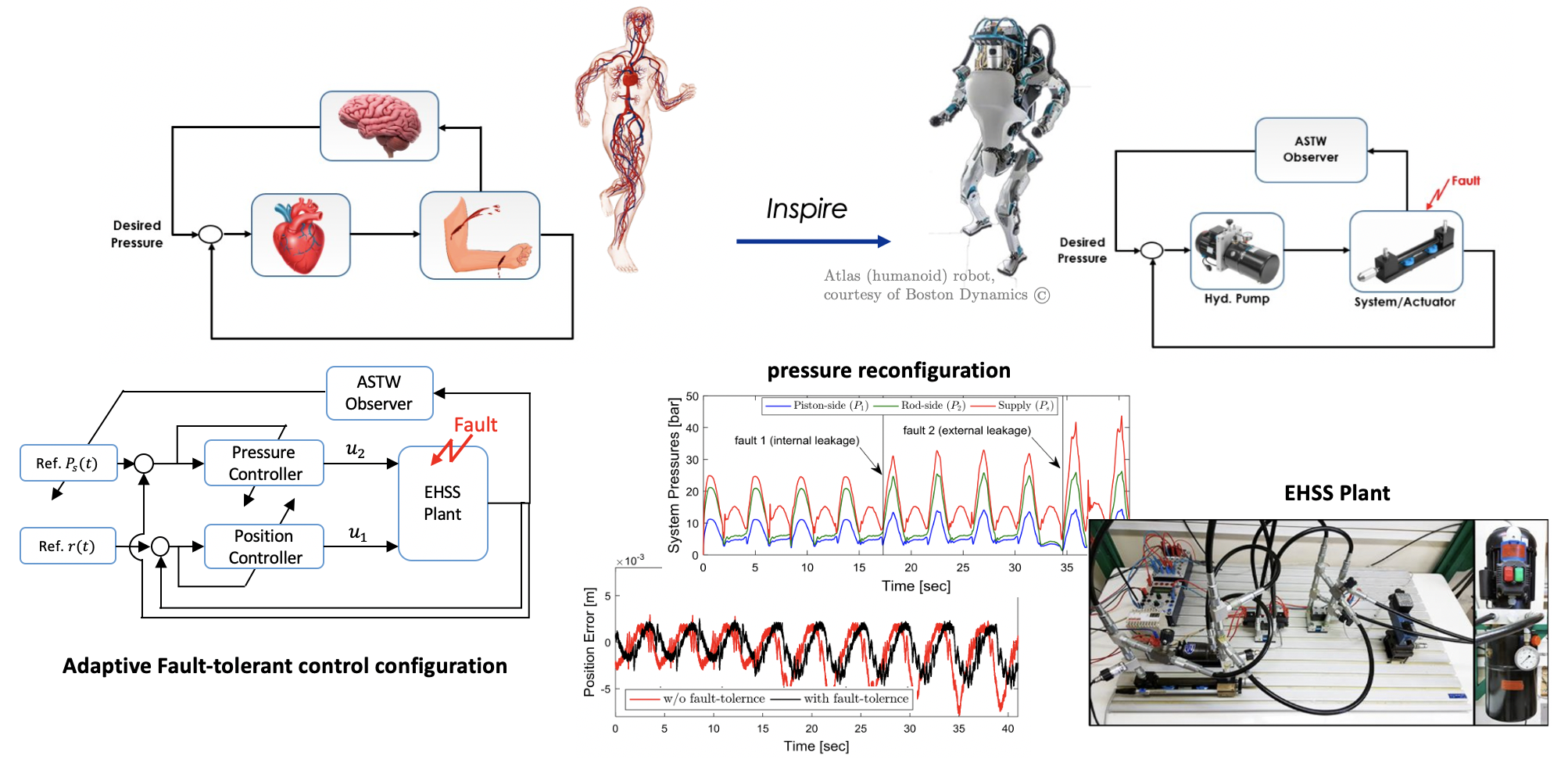 Fault-Tolerant Control